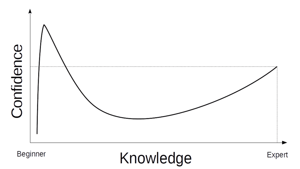 Dunning-Kruger Effect: Why the Least Skilled Feel Most Sure